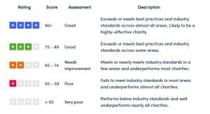 ratings for nonprofits|Charity Ratings .